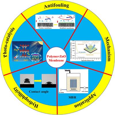 Polymeric Membranes Incorporated With ZnO Nanoparticles for Membrane Fouling Mitigation: A Brief Review